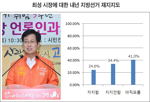 고양시 자체 여론조사 ‘신뢰성 없다’여론조사를 철저하게 자기중심적으로 주도 